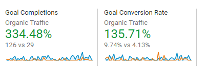 Conversion rates from Sydney SEO work